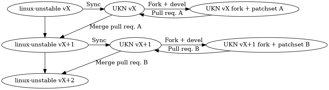 digraph {
  "linux-unstable vX" [group="c1"]
  "linux-unstable vX+1" [group="c1"]
  "linux-unstable vX+2" [group="c1"]

  "UKN vX fork + patchset A" [group="c3"]
  "UKN vX+1 fork + patchset B" [group="c3"]

  "UKN vX" [group="c4"]
  "UKN vX+1" [group="c4"]

  "linux-unstable vX" -> "linux-unstable vX+1"
  "linux-unstable vX+1" -> "linux-unstable vX+2"

  "linux-unstable vX" -> "UKN vX" [label="Sync"]
  "linux-unstable vX+1" -> "UKN vX+1" [label="Sync"]

  "UKN vX" ->  "UKN vX fork + patchset A" [label="Fork + devel"]
  "UKN vX+1" -> "UKN vX+1 fork + patchset B" [label="Fork + devel"]

  "UKN vX fork + patchset A" -> "UKN vX" [label="Pull req. A"]
  "UKN vX+1 fork + patchset B" -> "UKN vX+1" [label="Pull req. B"]
 
  "UKN vX" -> "linux-unstable vX+1" [label="Merge pull req. A"]
  "UKN vX+1" -> "linux-unstable vX+2" [label="Merge pull req. B"]

  {rank=same; "linux-unstable vX"; "UKN vX"; "UKN vX fork + patchset A";}
  {rank=same; "linux-unstable vX+1"; "UKN vX+1"; "UKN vX+1 fork + patchset B";}
  {rank=same; "linux-unstable vX+2";}
}